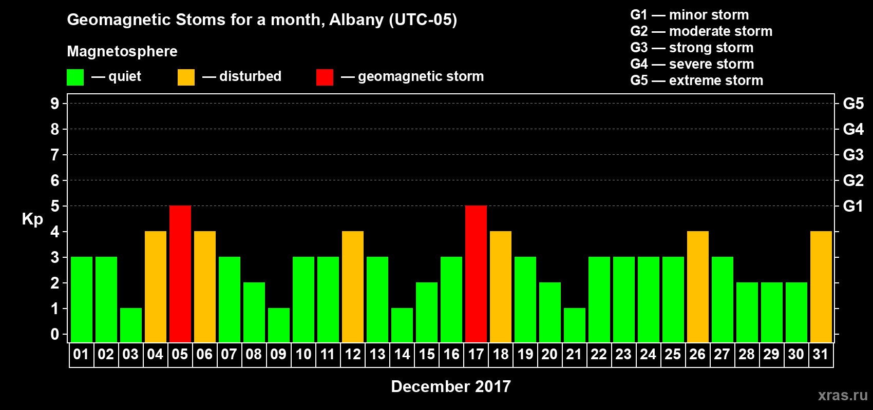 Changes in the maximum daily geomagnetic index Kp in December 2017