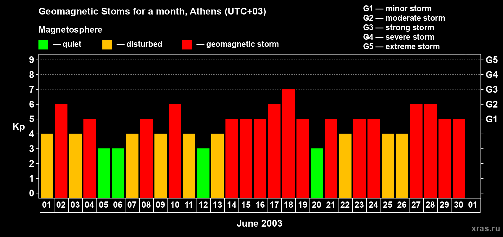 Changes in the maximum daily geomagnetic index Kp in June 2003