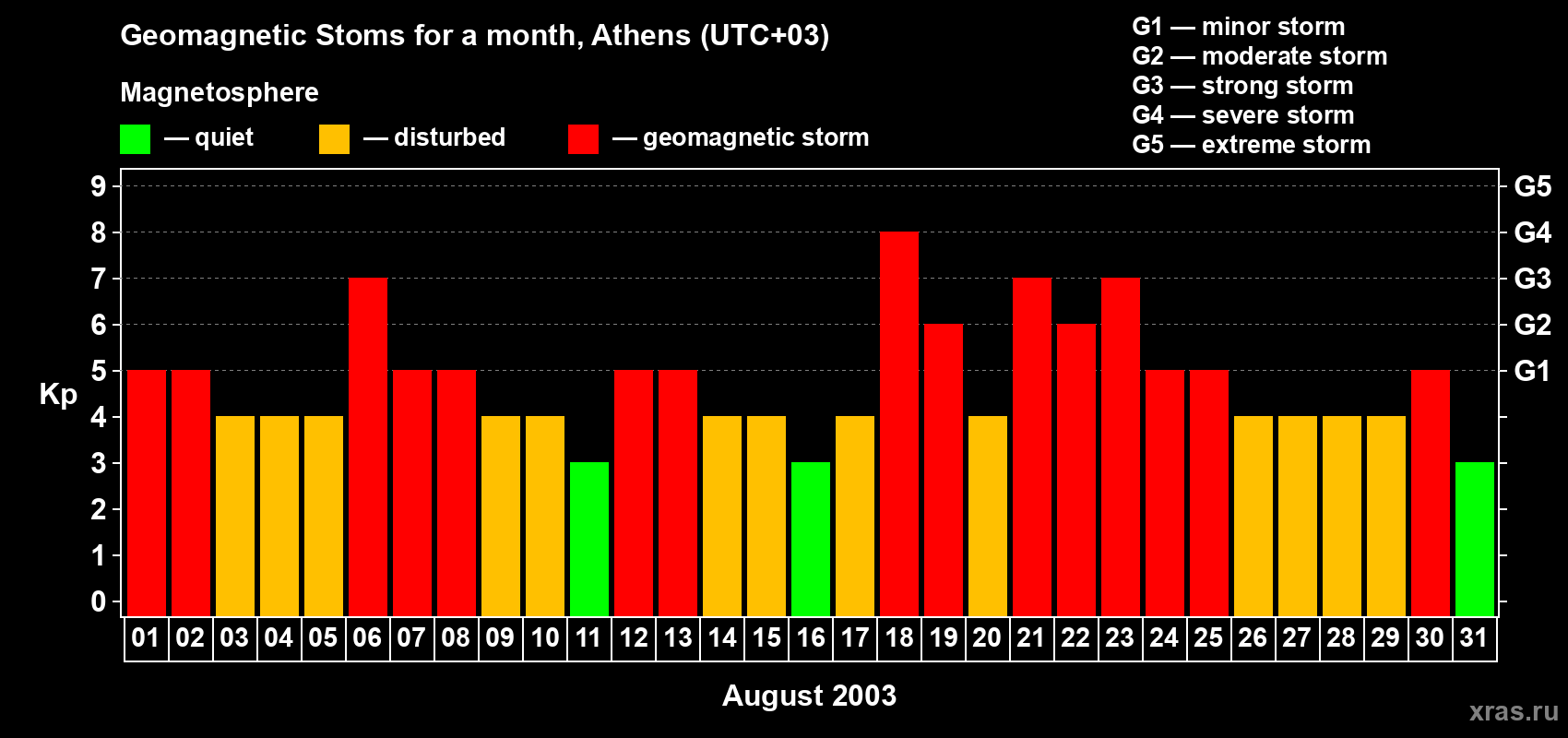 Changes in the maximum daily geomagnetic index Kp in August 2003