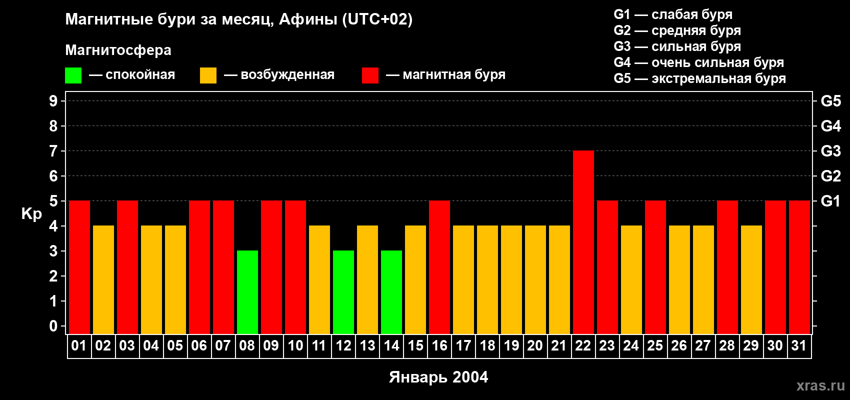 Изменения геомагнитного индекса Kp в январе 2004 года