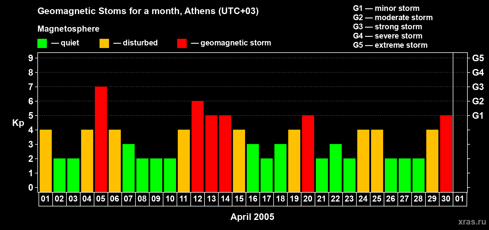 Changes in the maximum daily geomagnetic index Kp in April 2005