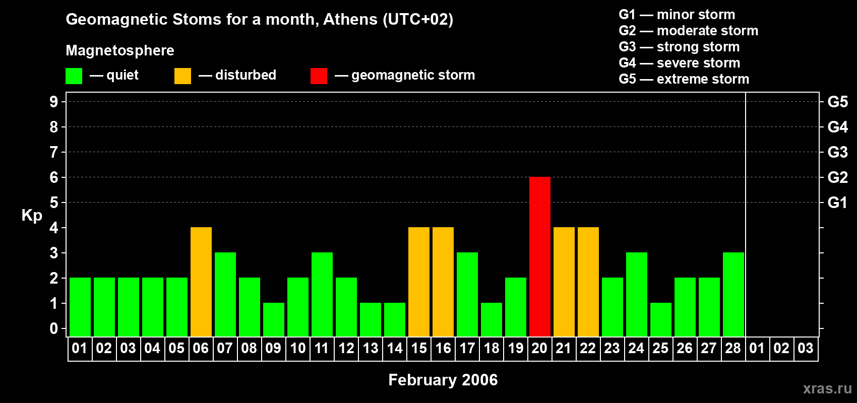 Changes in the maximum daily geomagnetic index Kp in February 2006