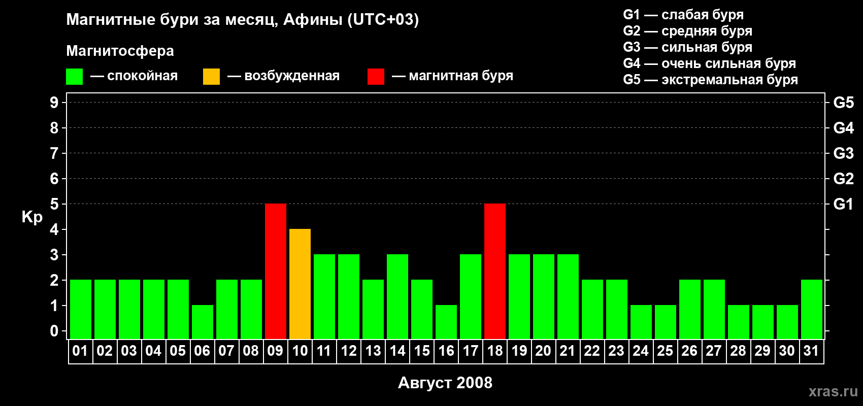 Изменения геомагнитного индекса Kp в августе 2008 года
