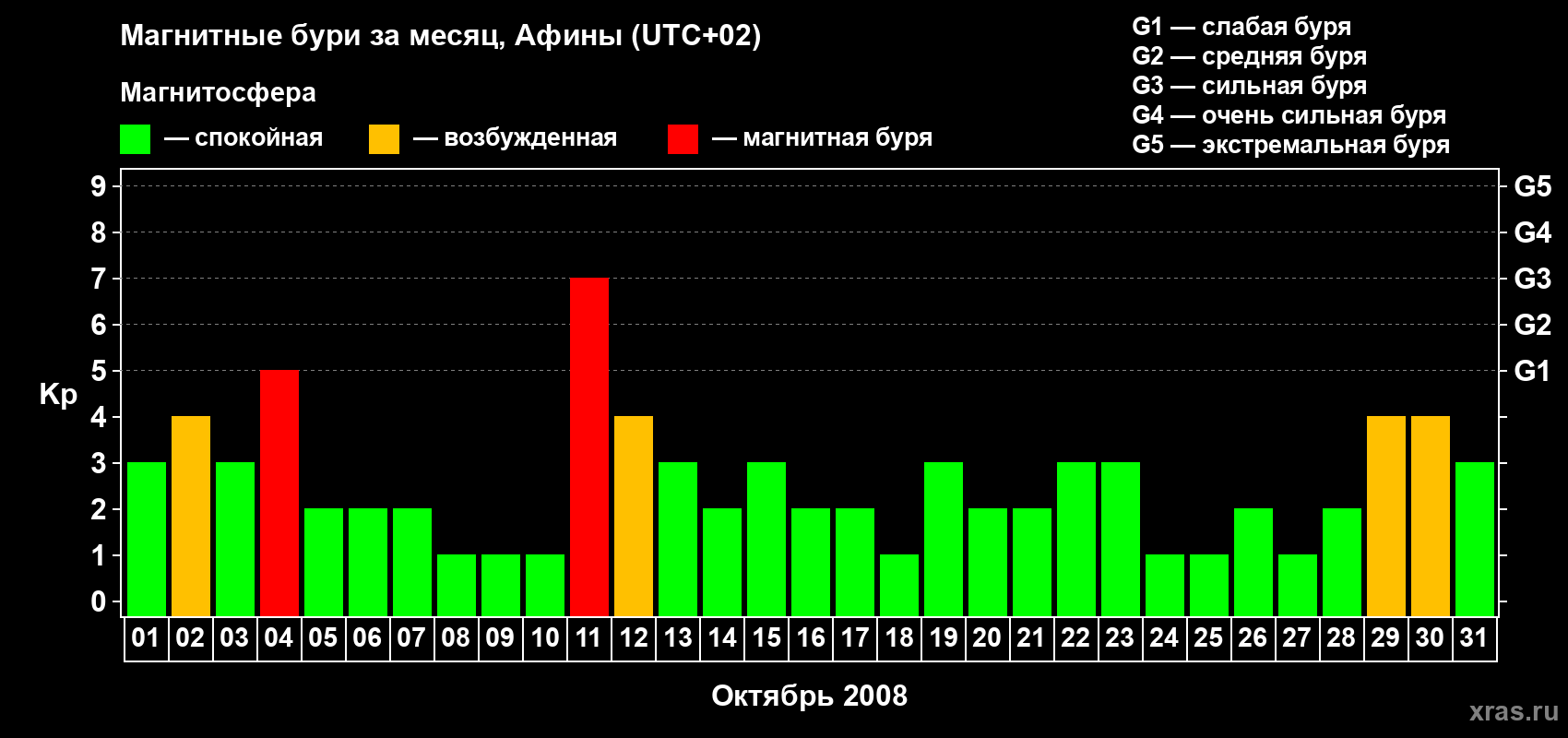 Изменения геомагнитного индекса Kp в октябре 2008 года