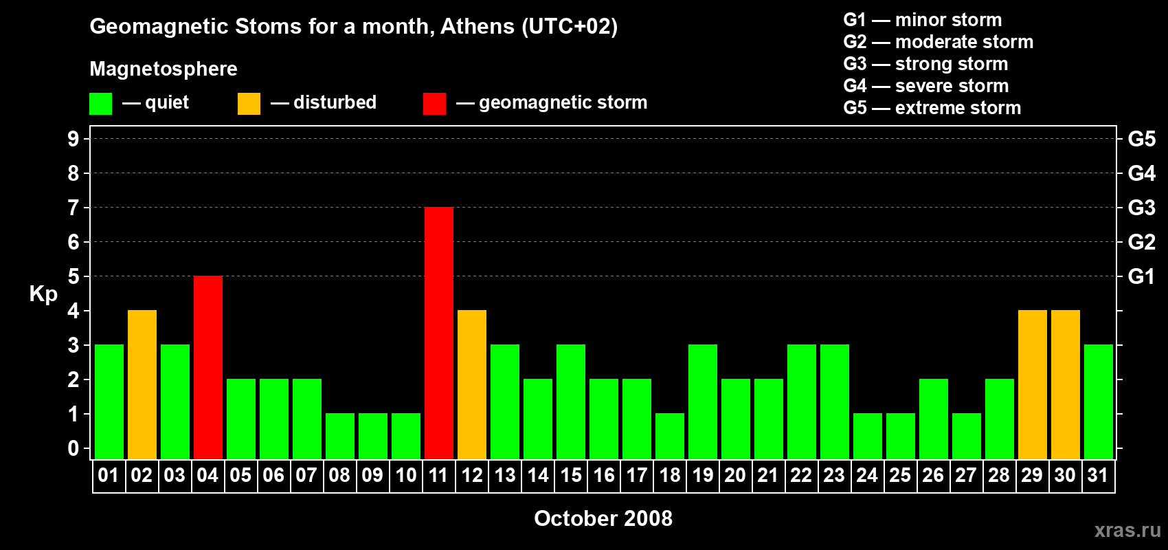 Changes in the maximum daily geomagnetic index Kp in October 2008