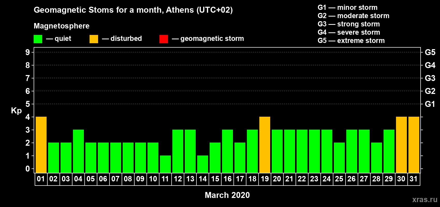 Changes in the maximum daily geomagnetic index Kp in March 2020
