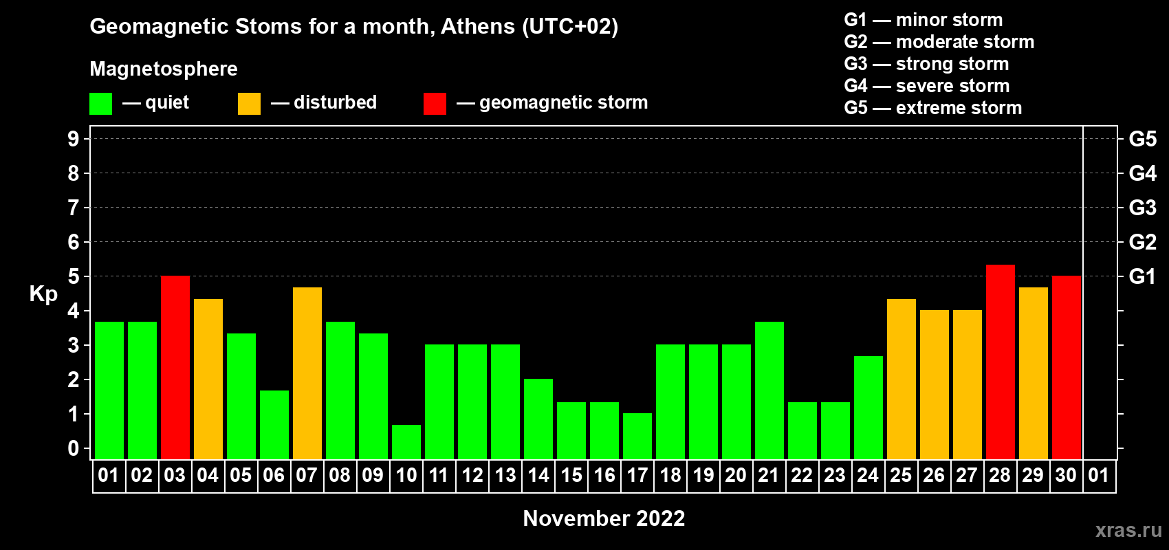 Changes in the maximum daily geomagnetic index Kp in November 2022