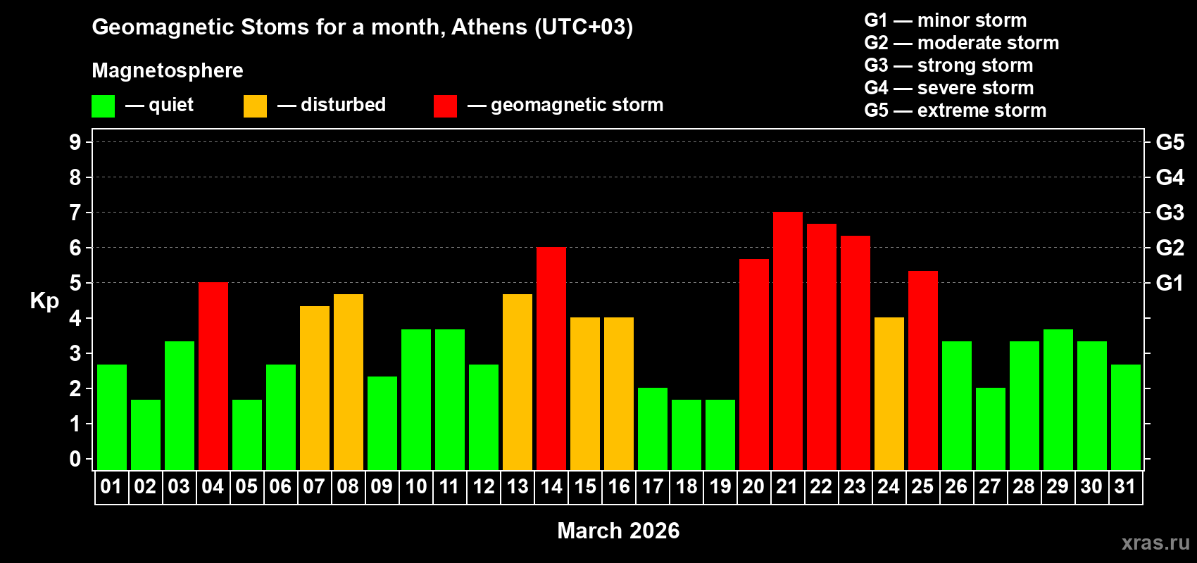 Changes in the maximum daily geomagnetic index Kp in March 2026