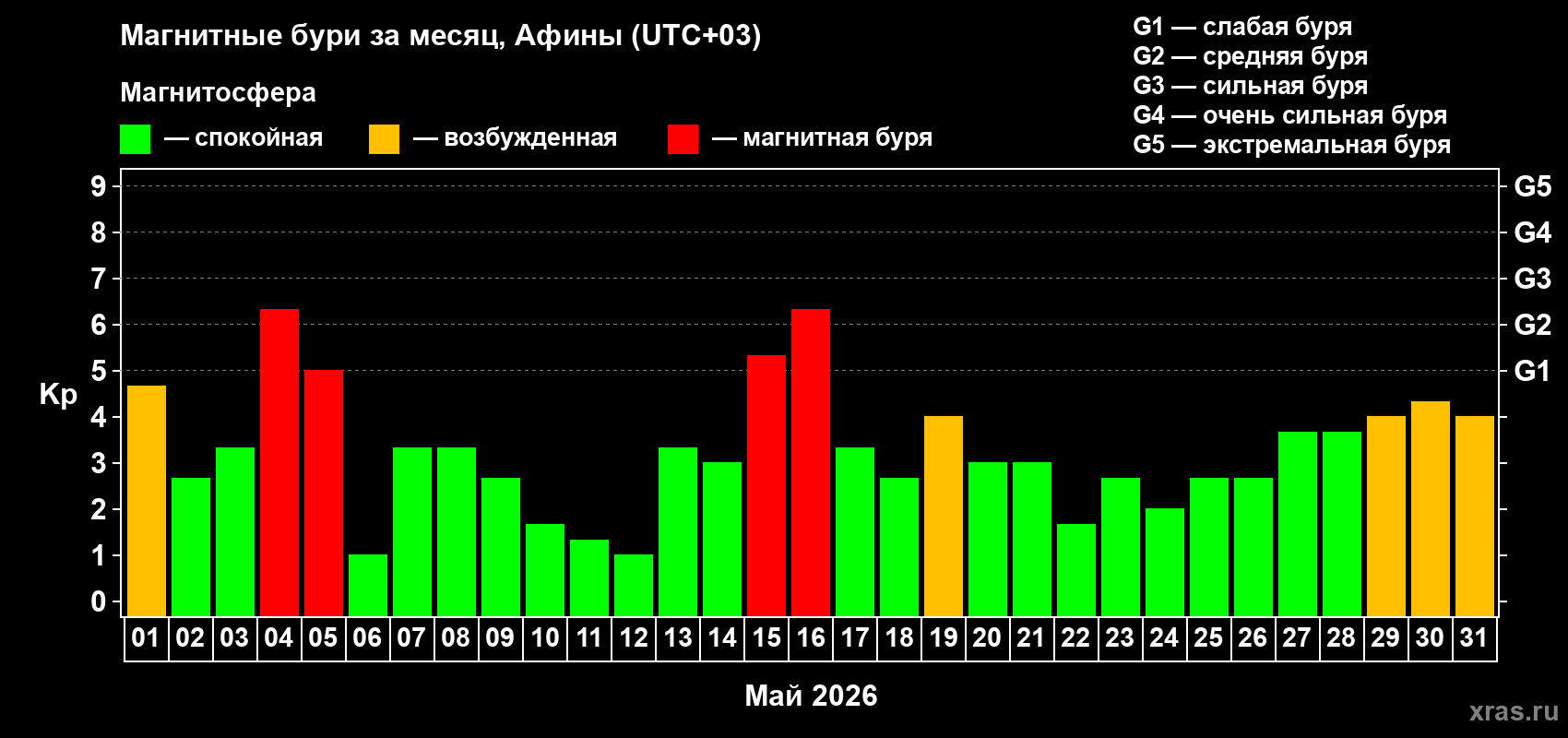 Изменения геомагнитного индекса Kp в мае 2026 года
