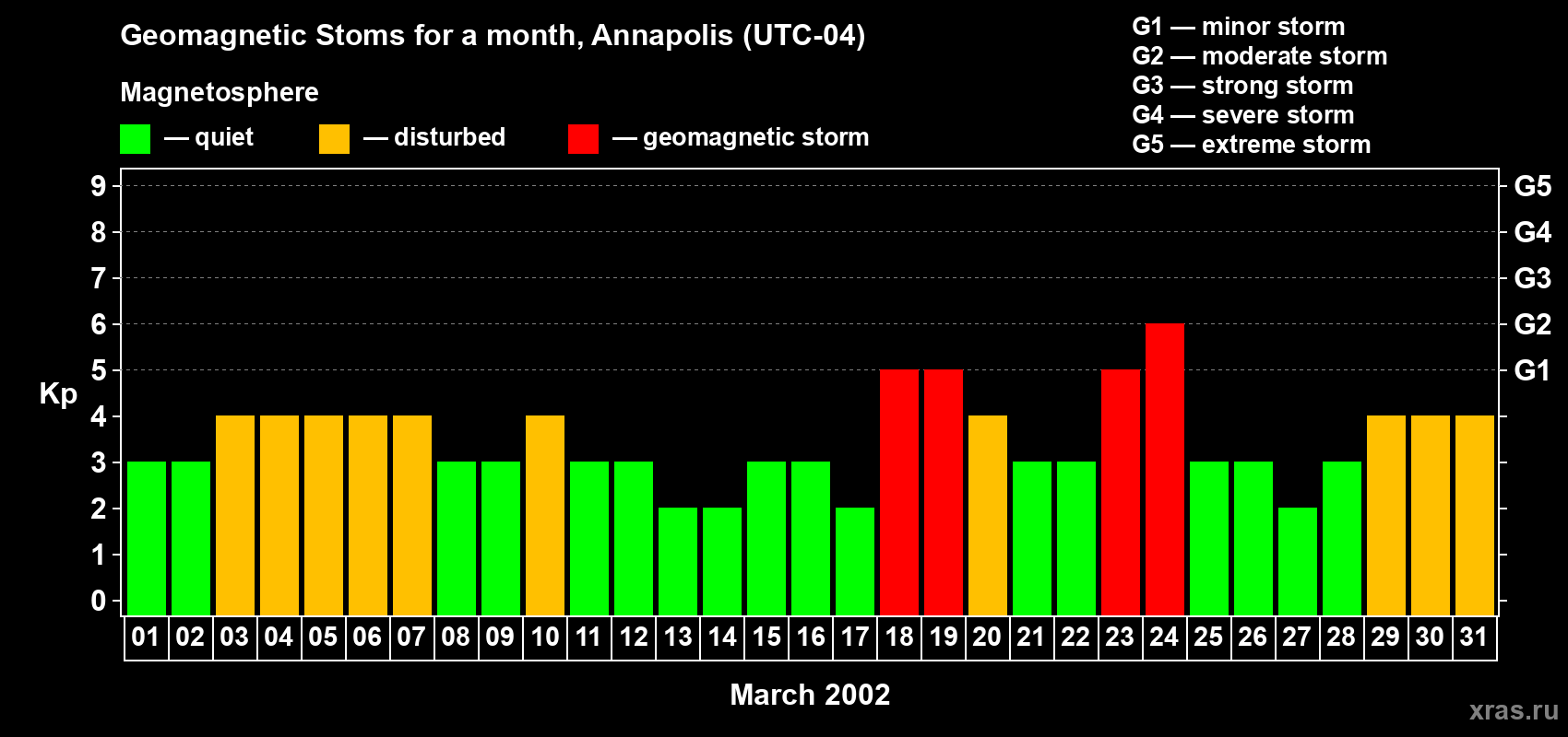 Changes in the maximum daily geomagnetic index Kp in March 2002