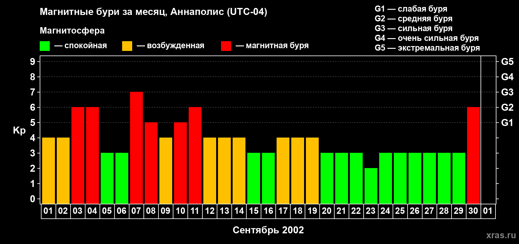 Изменения геомагнитного индекса Kp в сентябре 2002 года