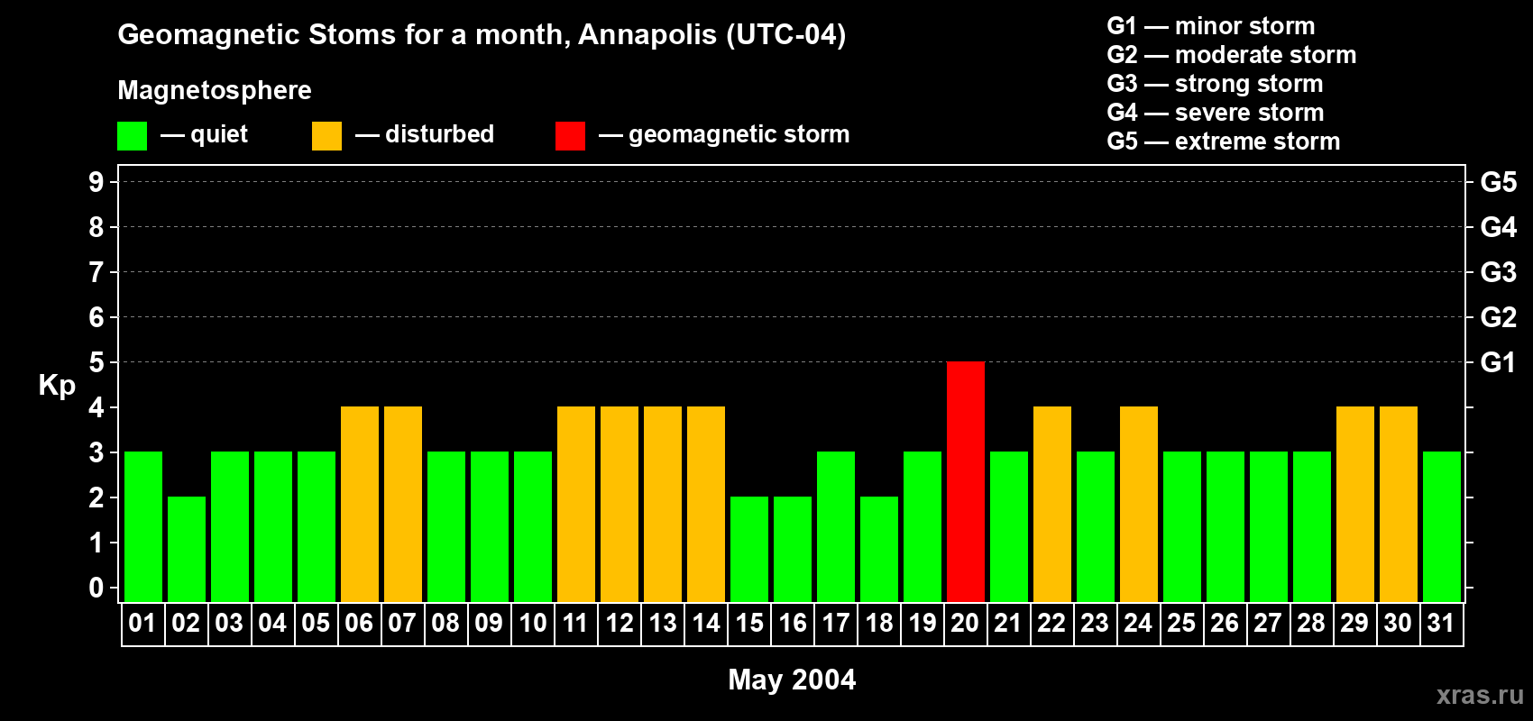 Changes in the maximum daily geomagnetic index Kp in May 2004