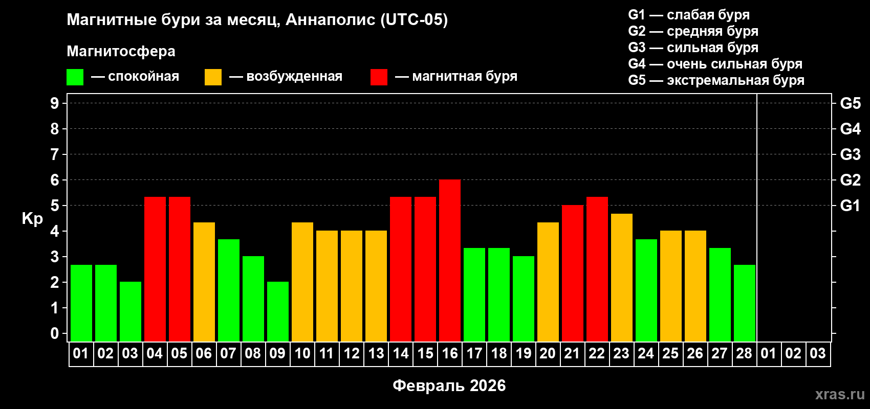 Изменения геомагнитного индекса Kp в феврале 2026 года