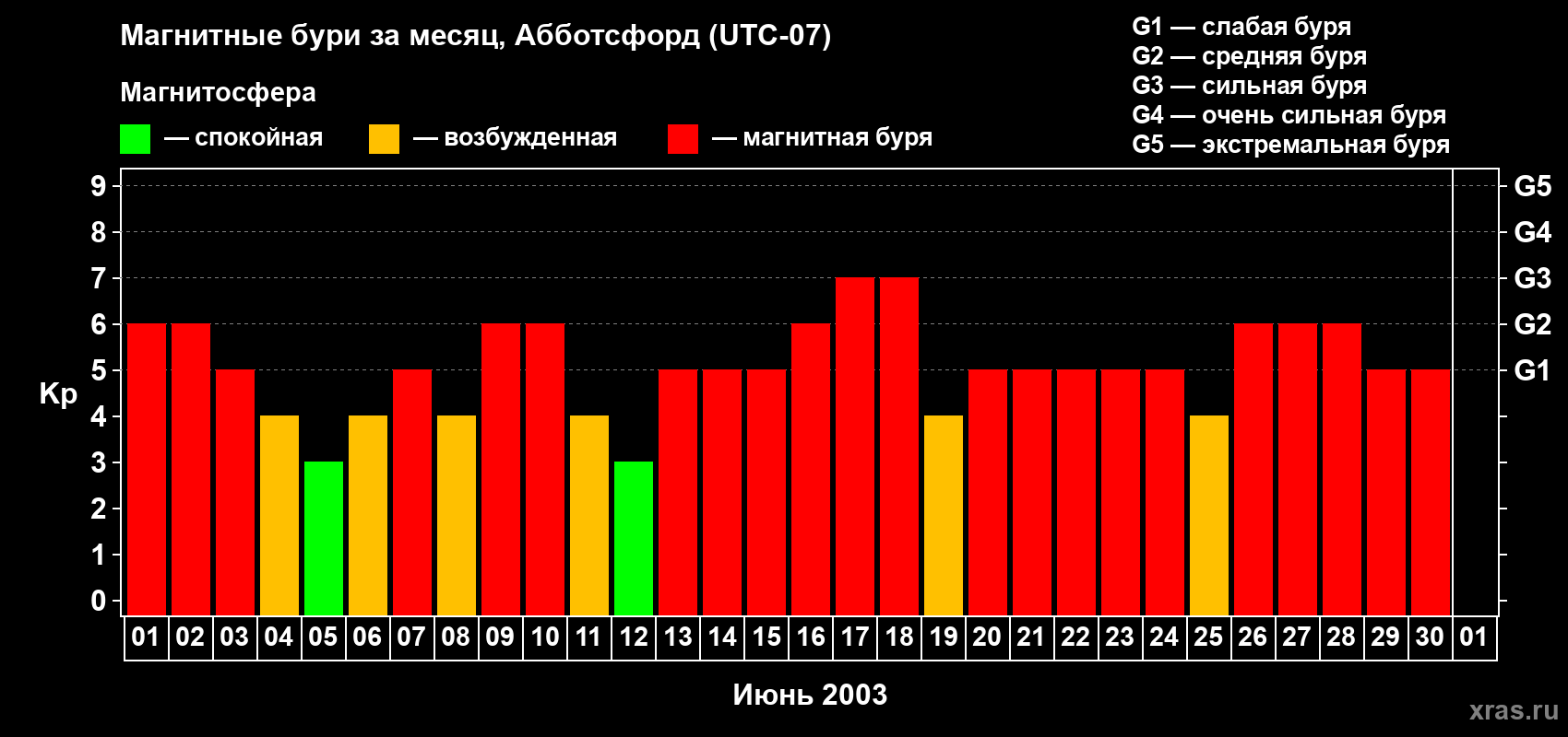 Изменения геомагнитного индекса Kp в июне 2003 года