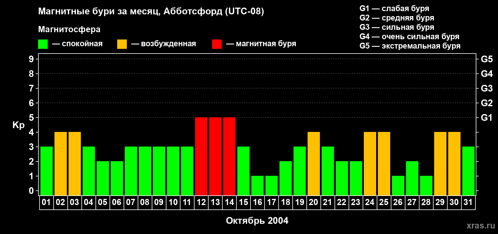 Изменения геомагнитного индекса Kp в октябре 2004 года