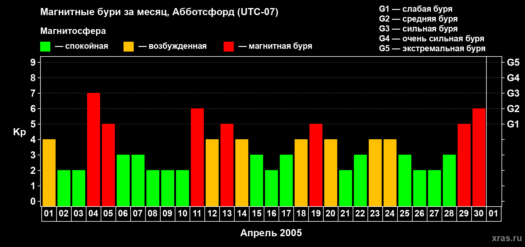 Изменения геомагнитного индекса Kp в апреле 2005 года