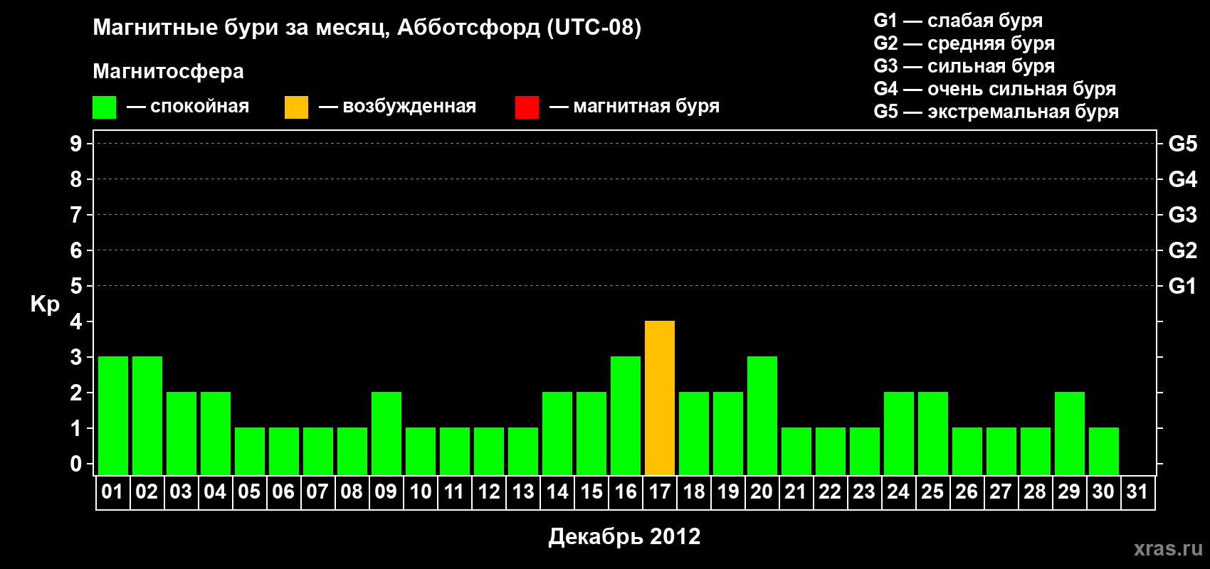 Изменения геомагнитного индекса Kp в декабре 2012 года