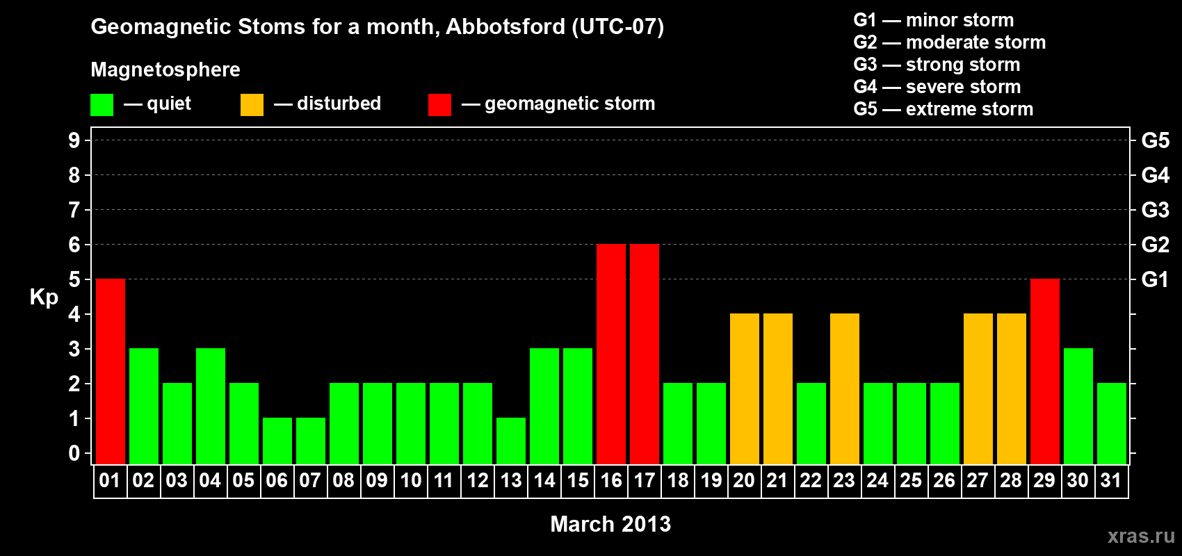 Changes in the maximum daily geomagnetic index Kp in March 2013
