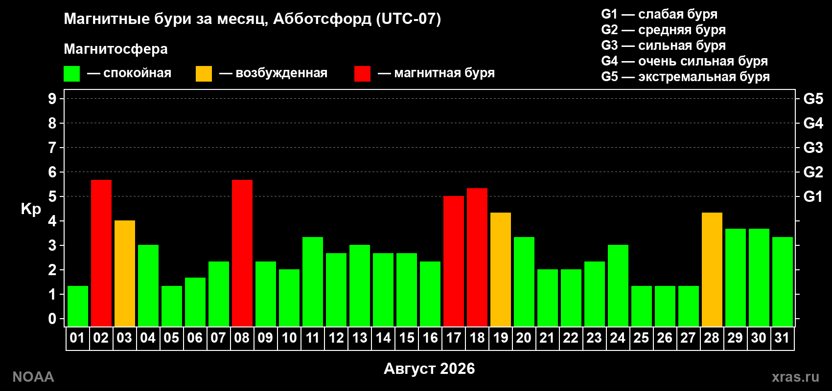 Суточный индекс Kp в августе 2026 года