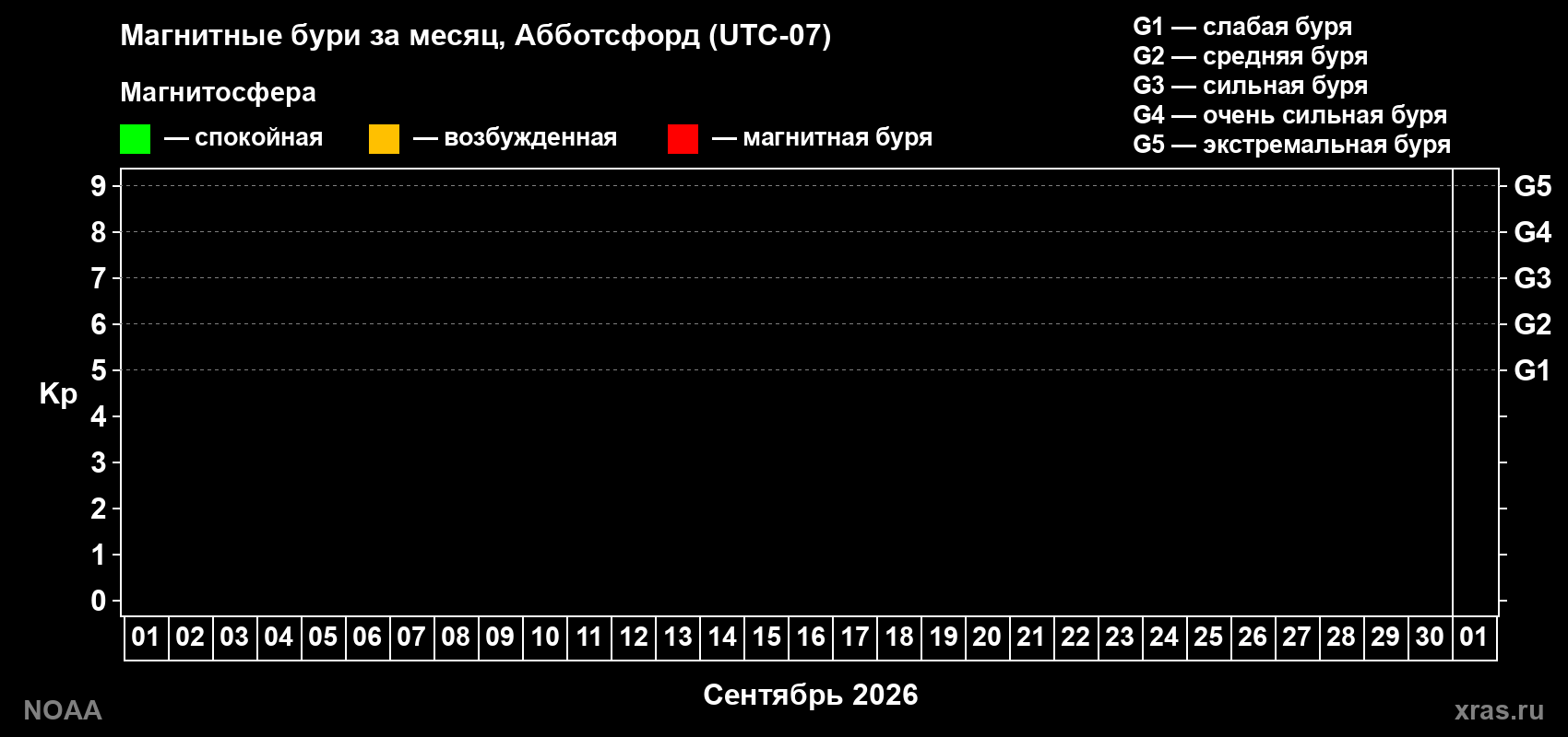 Изменения геомагнитного индекса Kp в сентябре 2026 года