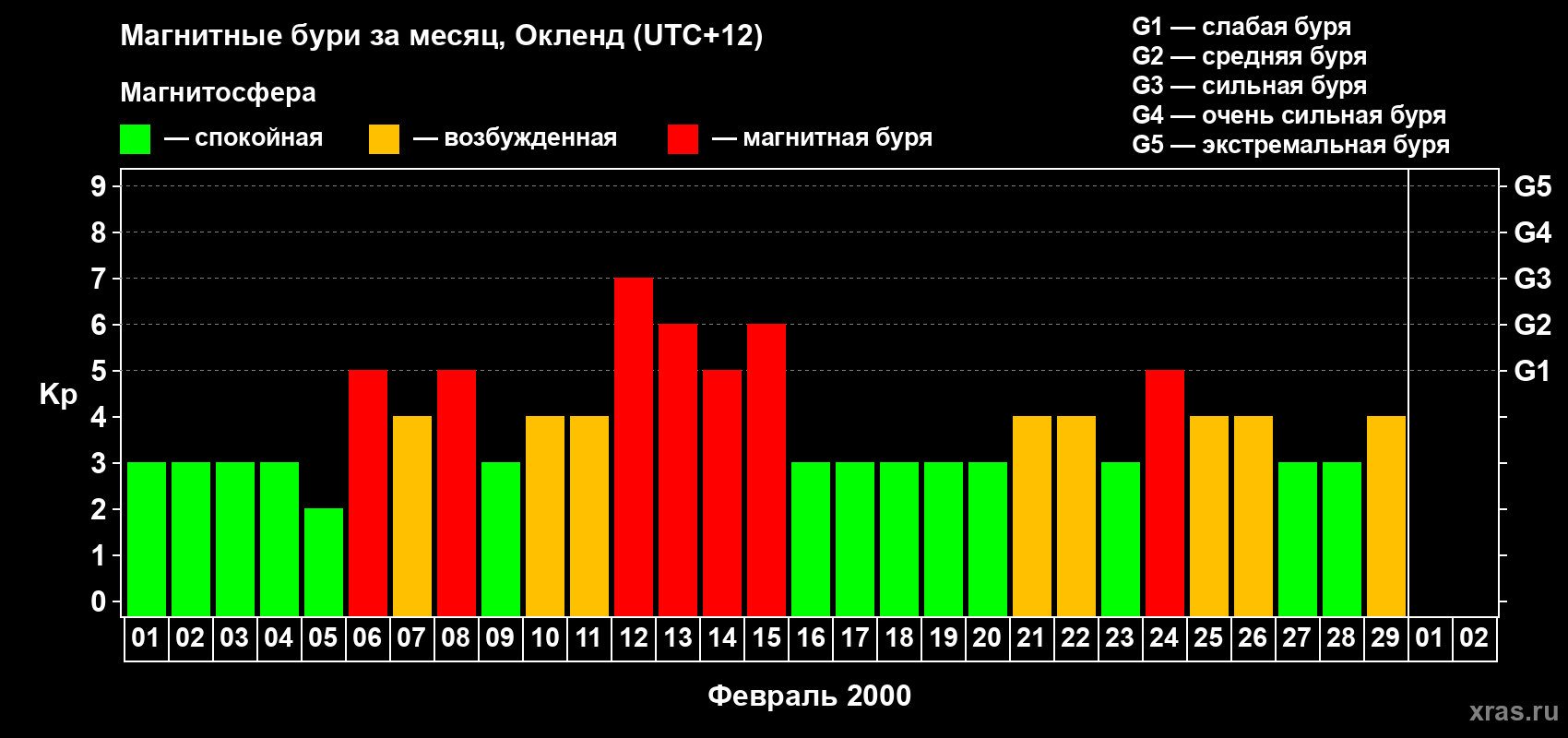 Изменения геомагнитного индекса Kp в феврале 2000 года