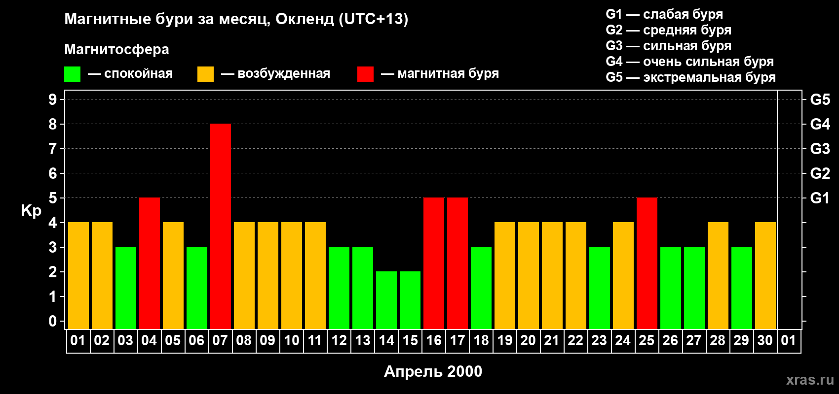 Изменения геомагнитного индекса Kp в апреле 2000 года