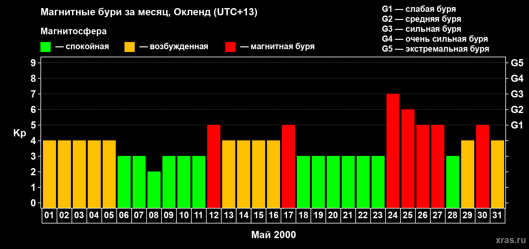 Изменения геомагнитного индекса Kp в мае 2000 года