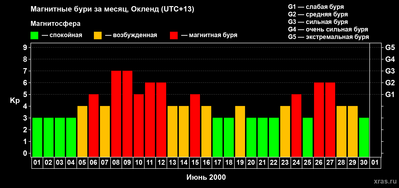 Изменения геомагнитного индекса Kp в июне 2000 года