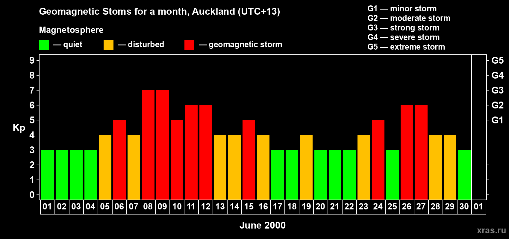 Changes in the maximum daily geomagnetic index Kp in June 2000