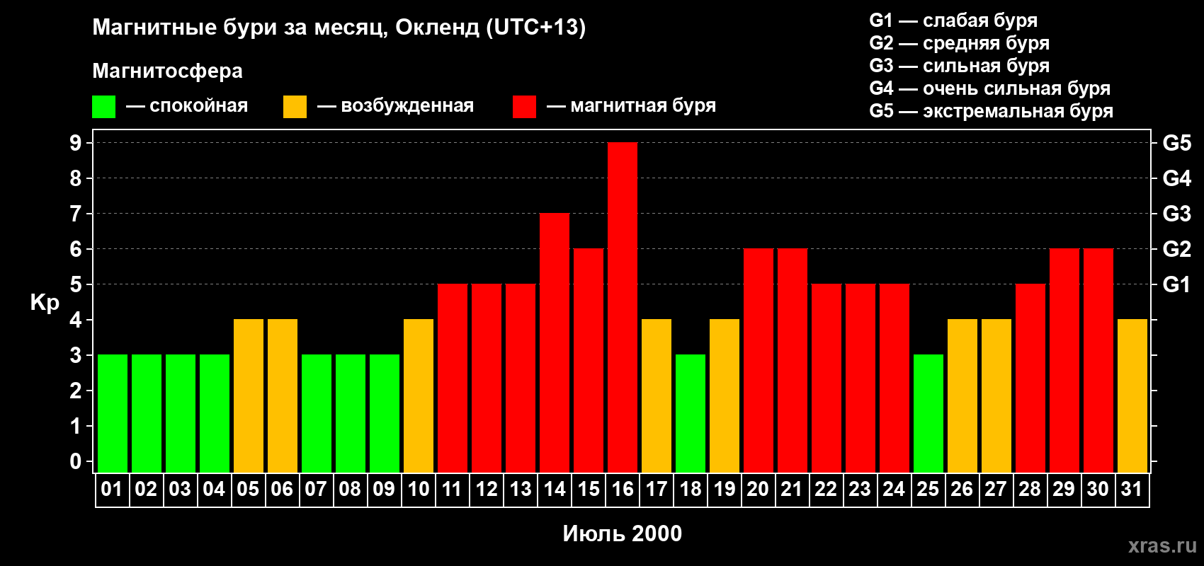 Изменения геомагнитного индекса Kp в июле 2000 года
