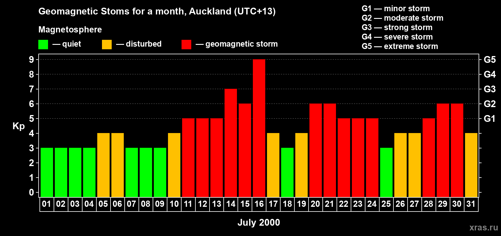 Changes in the maximum daily geomagnetic index Kp in July 2000