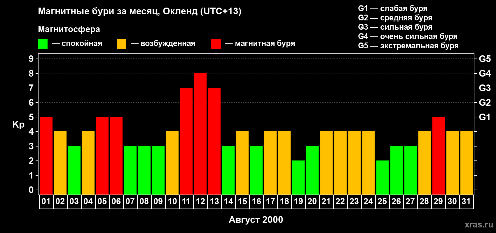 Изменения геомагнитного индекса Kp в августе 2000 года