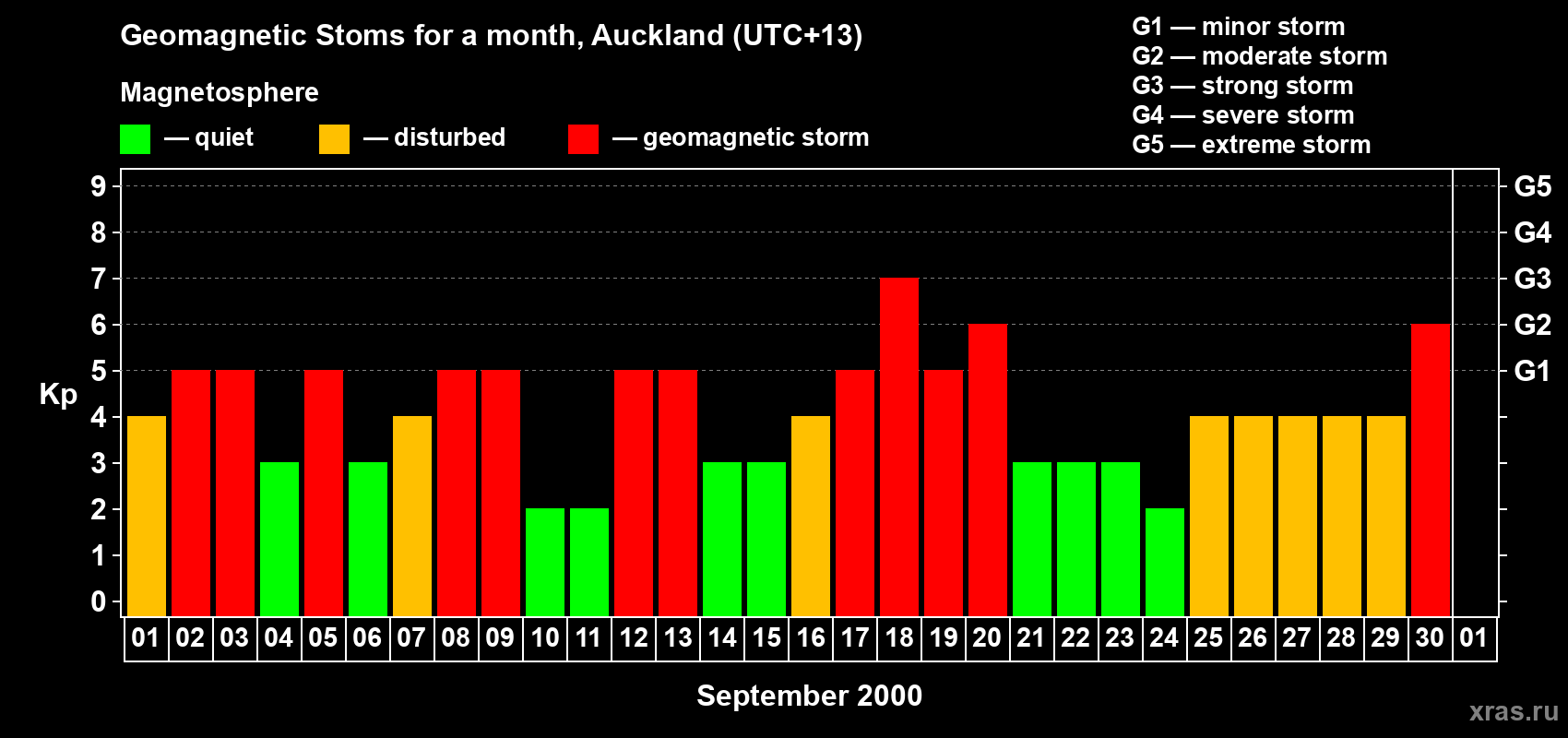 Changes in the maximum daily geomagnetic index Kp in September 2000
