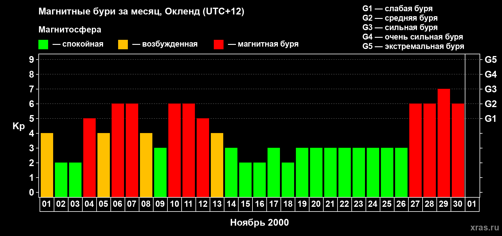 Изменения геомагнитного индекса Kp в ноябре 2000 года