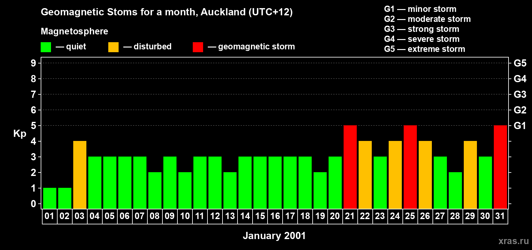 Changes in the maximum daily geomagnetic index Kp in January 2001
