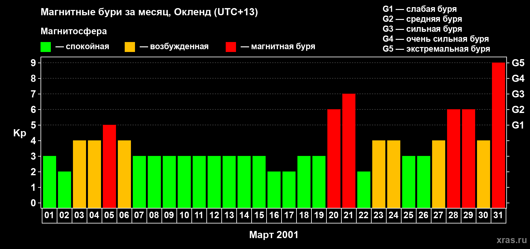Изменения геомагнитного индекса Kp в марте 2001 года