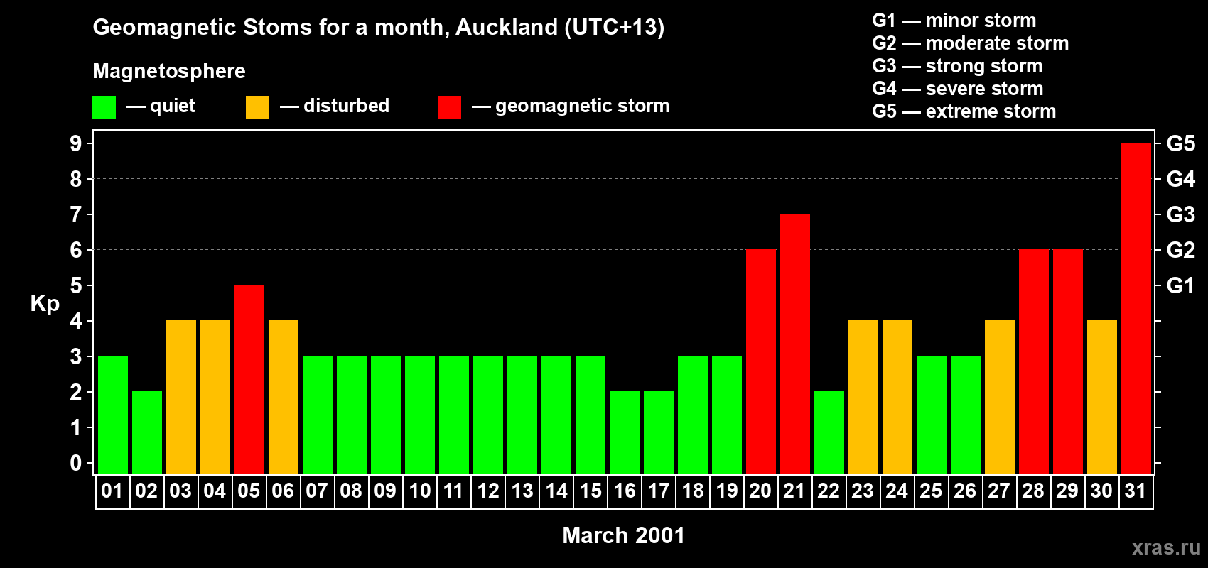 Changes in the maximum daily geomagnetic index Kp in March 2001