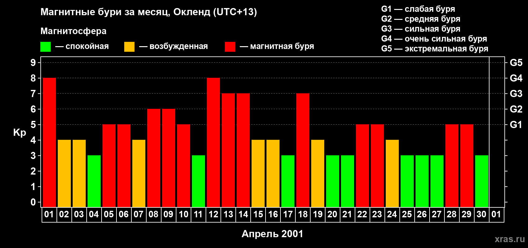 Изменения геомагнитного индекса Kp в апреле 2001 года