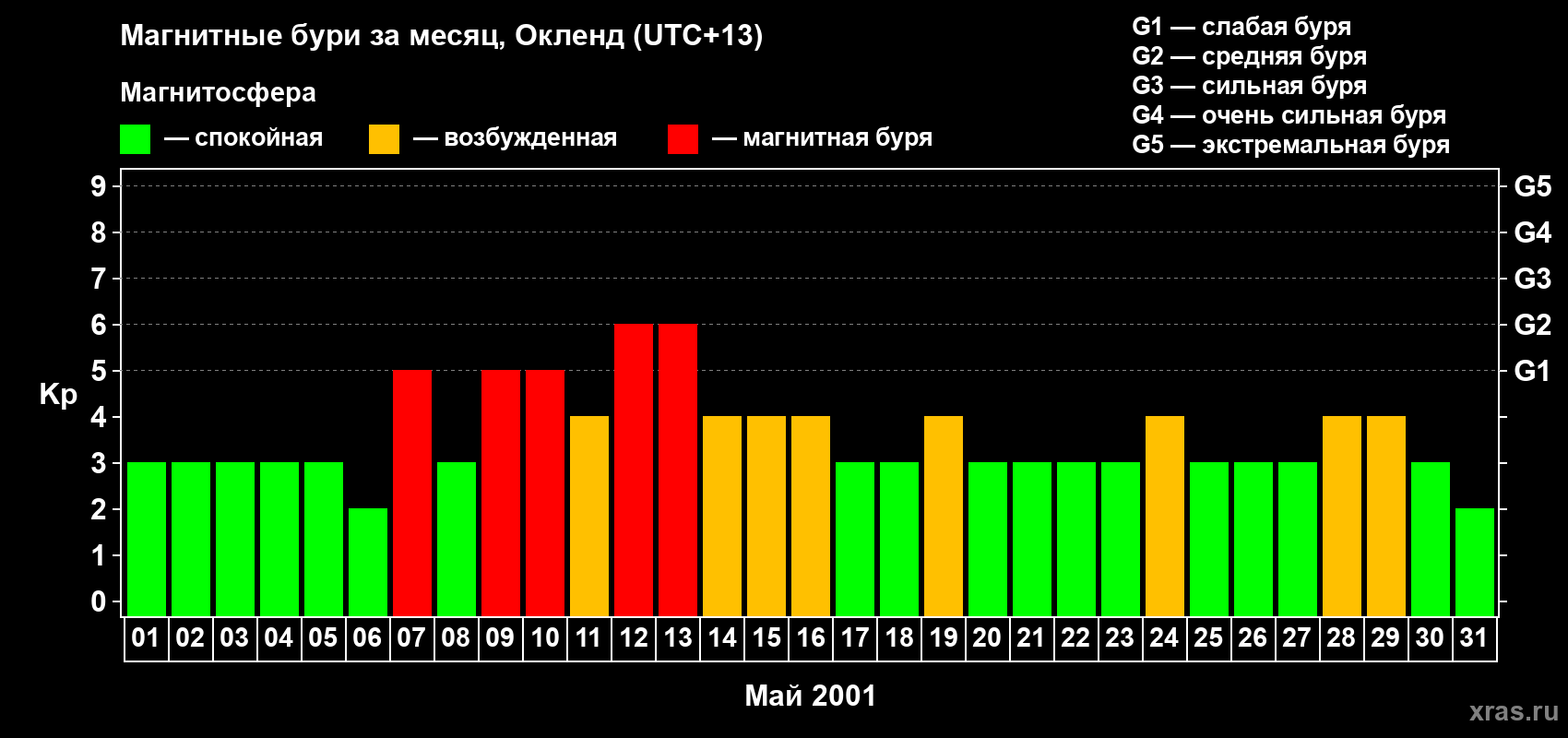 Изменения геомагнитного индекса Kp в мае 2001 года