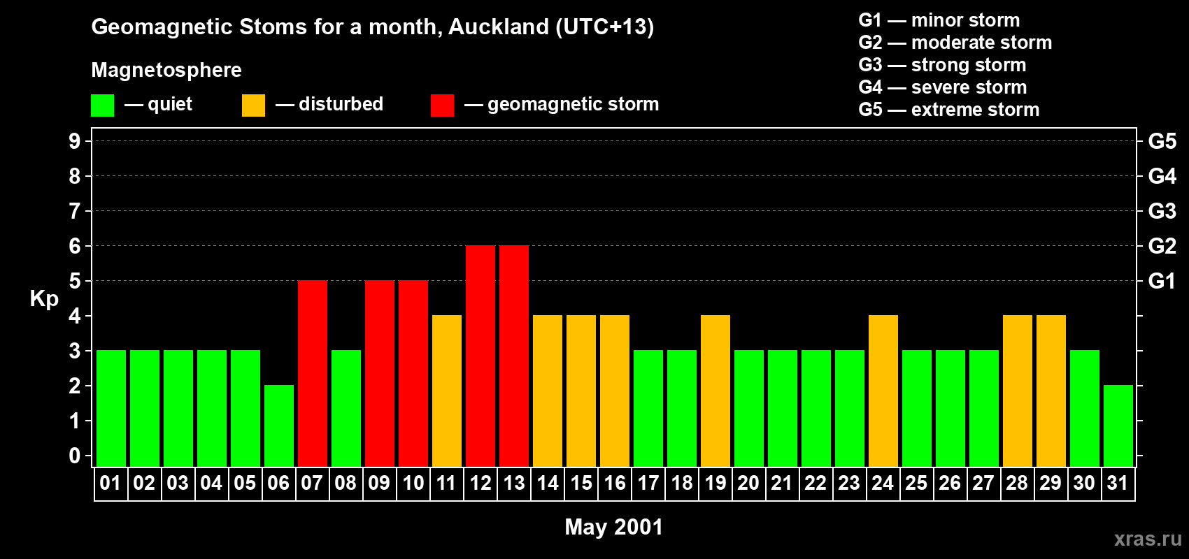 Changes in the maximum daily geomagnetic index Kp in May 2001