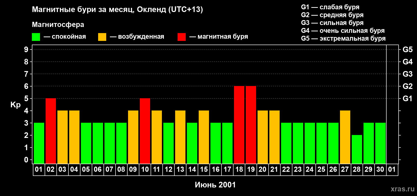 Изменения геомагнитного индекса Kp в июне 2001 года