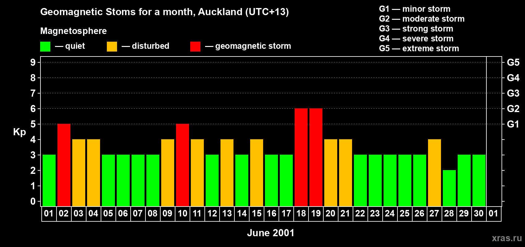 Changes in the maximum daily geomagnetic index Kp in June 2001