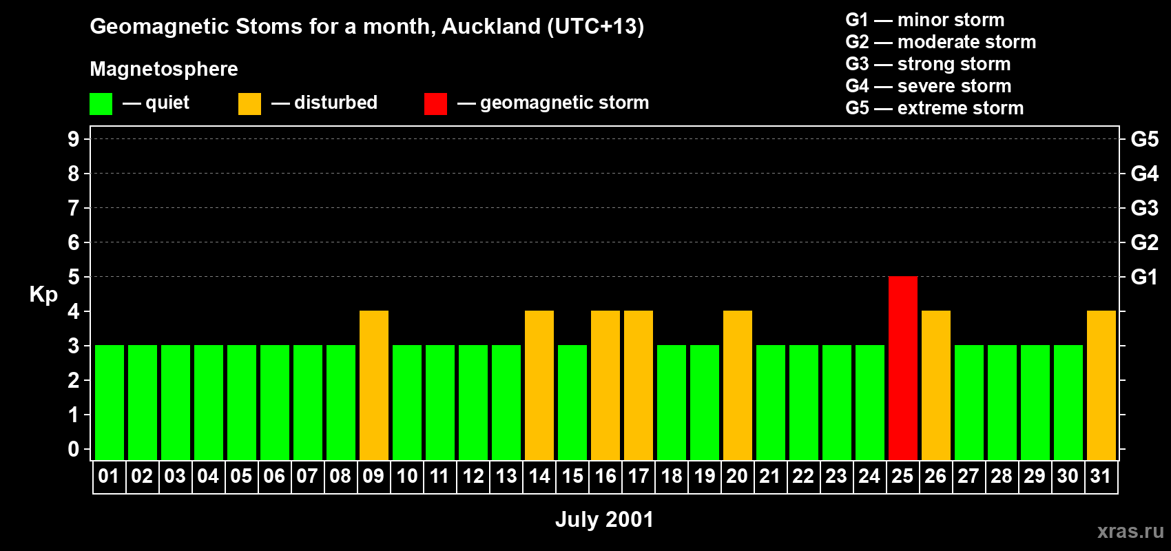 Changes in the maximum daily geomagnetic index Kp in July 2001