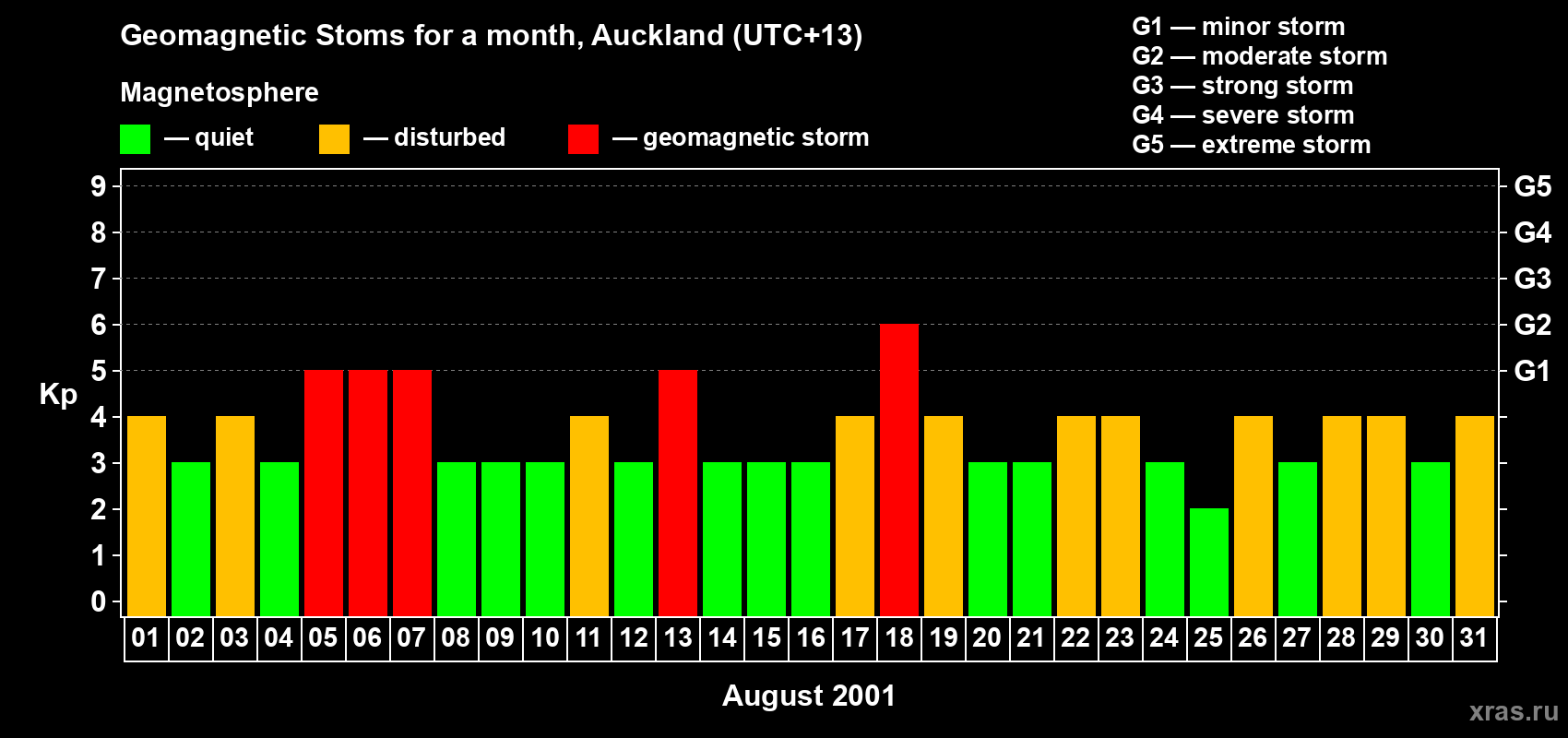 Changes in the maximum daily geomagnetic index Kp in August 2001