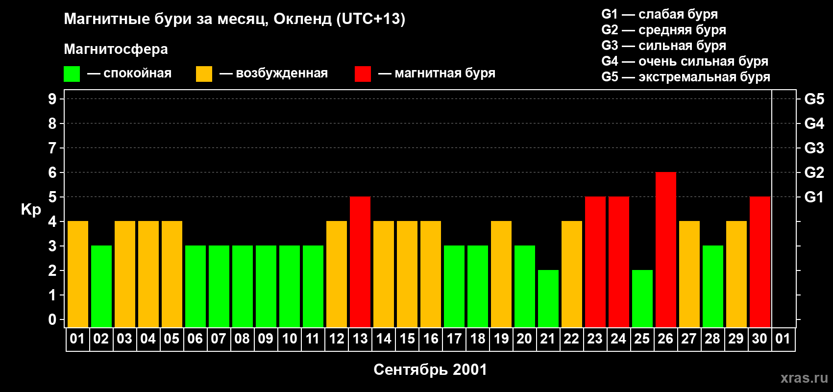 Изменения геомагнитного индекса Kp в сентябре 2001 года