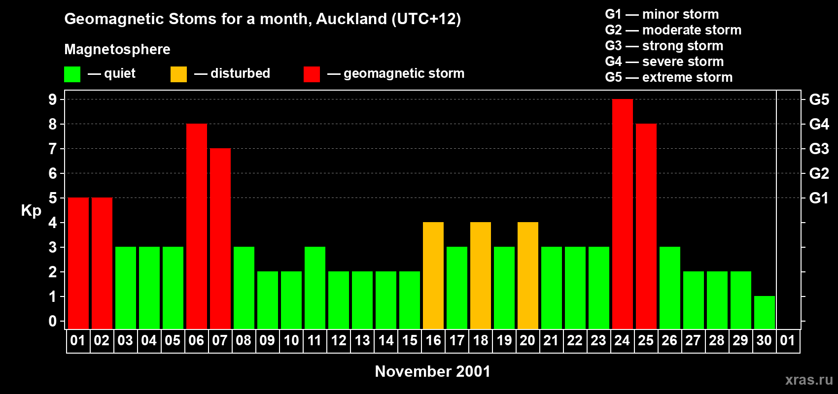 Changes in the maximum daily geomagnetic index Kp in November 2001