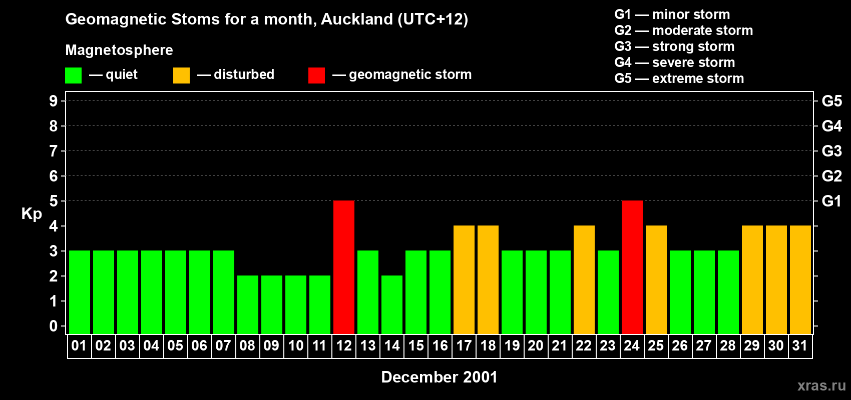 Changes in the maximum daily geomagnetic index Kp in December 2001