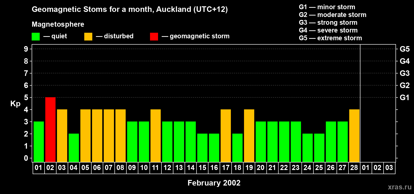 Changes in the maximum daily geomagnetic index Kp in February 2002