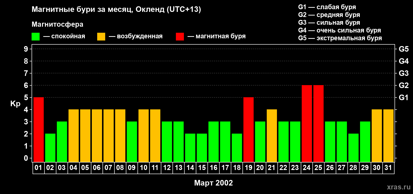 Изменения геомагнитного индекса Kp в марте 2002 года