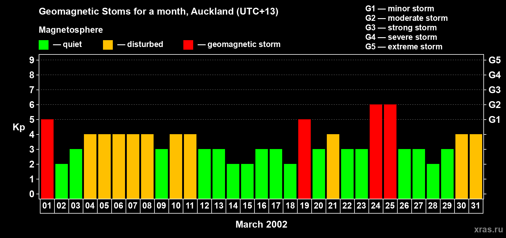 Changes in the maximum daily geomagnetic index Kp in March 2002